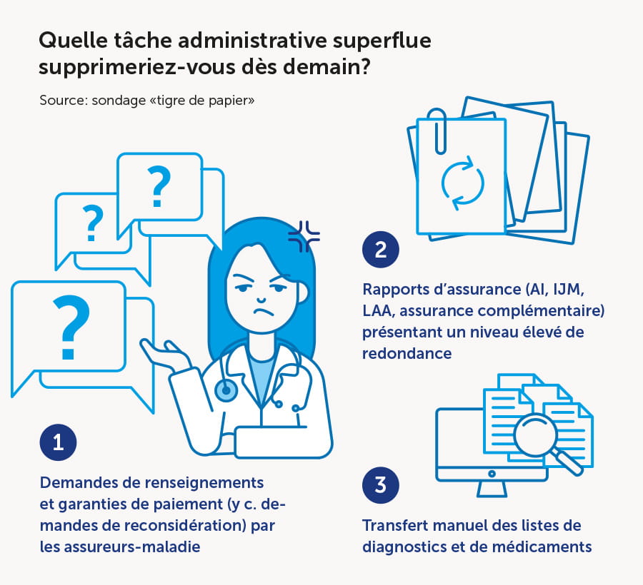 Illustration sur les tâches administratives dans le secteur de la santé, médecin exaspérée, symboles de la bureaucratie
